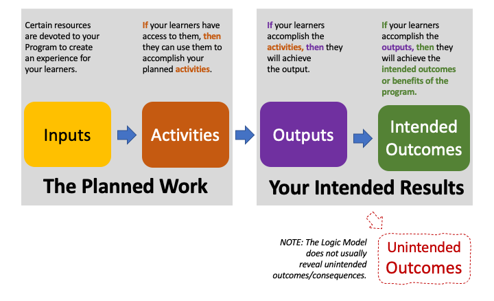 Figure 1 where we depict how the unintended outcomes are not usually measured by the logic model, which focuses on the intended outcomes. Certain resources are devoted to your Program to create an experience for your learners. If your learners have access to them, then they can use them to accomplish your planned activities. If your learners accomplish the activities, then they will achieve the output. If your learners accomplish the outputs, then they will achieve the intended outcomes or benefits of the program. The inputs and activities are the planned work. The outputs and intended outcomes are your intended results.