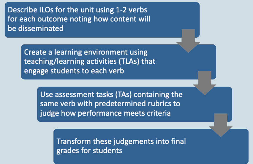 A picture depicting the work flow of constructive alignment. First box: Describe ILOs for the unit using 1-2 verbs for each outcome noting how content will be disseminated. Arrow to Second Box. Second box: Create a learning environment using teaching/learning activities (TLAs) that engage students to each verb. Arrow to third box. Box 3: Use assessment tasks (TAs) containing the same verb with predetermined rubrics to judge how performance meets criteria. Arrow to box 4. Box 4: Transform these judgement into final grades for students.
