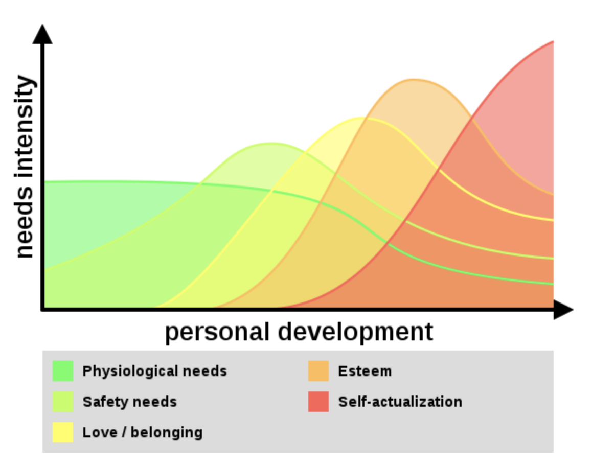 Dynamic trending of Maslow’s Hierarchy of Needs. The figure outlines the dynamic natures between needs intensity and personal development and how it interfaces with the various elements of Maslow’s Hierarchy.