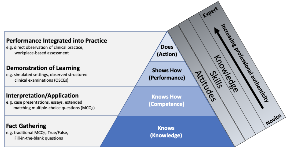 A figure that explains how Miller's pyramid is related to different manifestations in terms of knowledge, attitudes, and skills. Knows = Fact Gathering; Knows How = Interpretation & Application; Shows How = Demonstration of Learning; Does = Performance Integrated into Practice