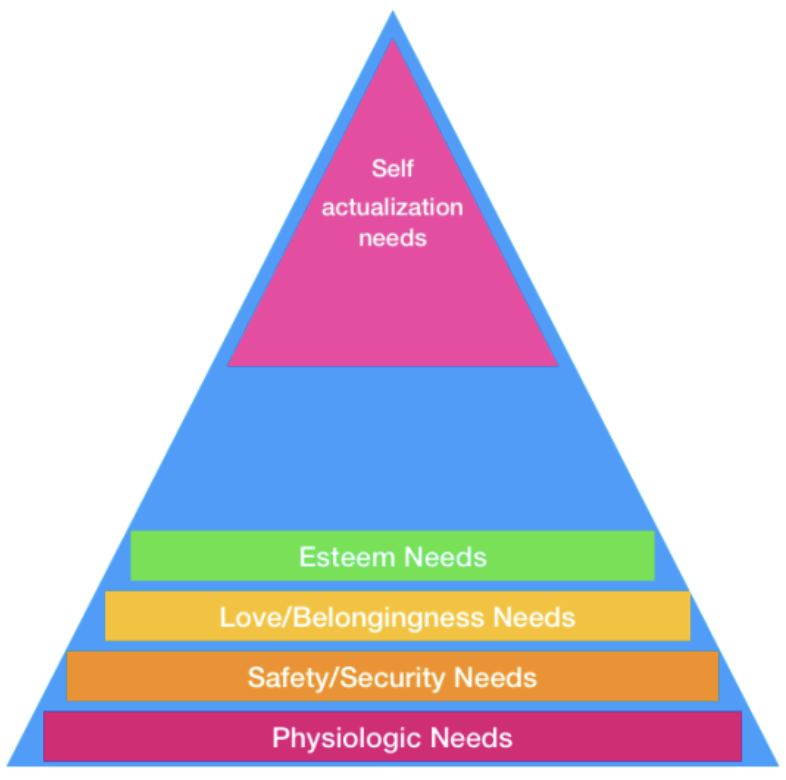 Triangle with Maslow's hierarchy represented. Base of triangle has physiologic needs, then above that safety/security needs, then above that love and belongingness needs, then above that esteem needs. Finally at the top, Self-Actualization needs.