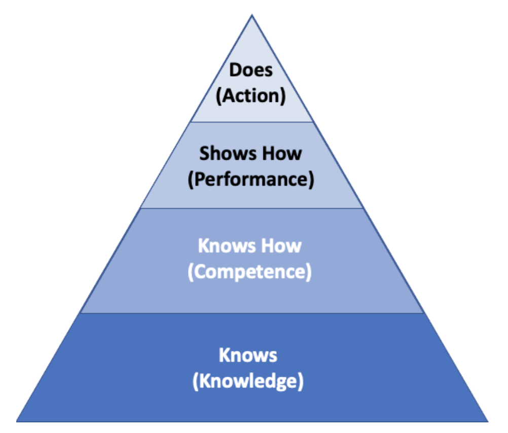 Miller's pyramid - starting with base Knows, then on top "Knows How" (Competence) then on top "Shows How" (Performance) and then finally "Does" (Action)