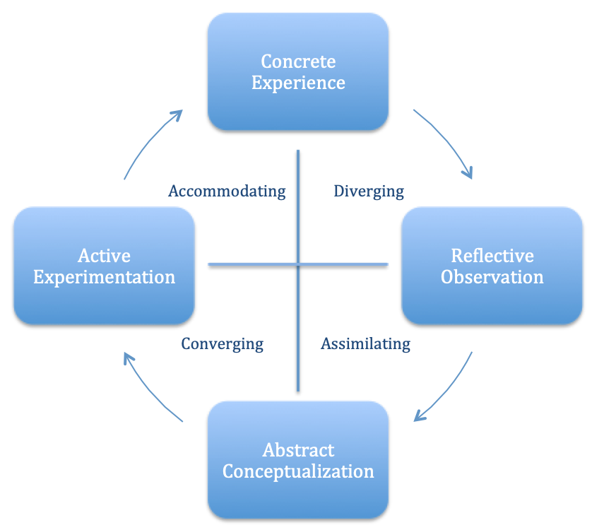 A graphical depiction of Kolb’s learning cycle, with the arrows indicating the traditional order of each step. Concrete experience then diverging towards Reflective observation, then assimilating to gain abstract Conceptualization, then converging towards active experimentation, and finally accommodating for concrete experiences.
